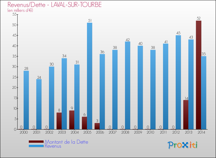 Evolution comparée de la dette et des revenus pour la commune de LAVAL-SUR-TOURBE de 2000 à 2014 Comparaison de la dette et des revenus pour LAVAL-SUR-TOURBE de 2000 à 2014
