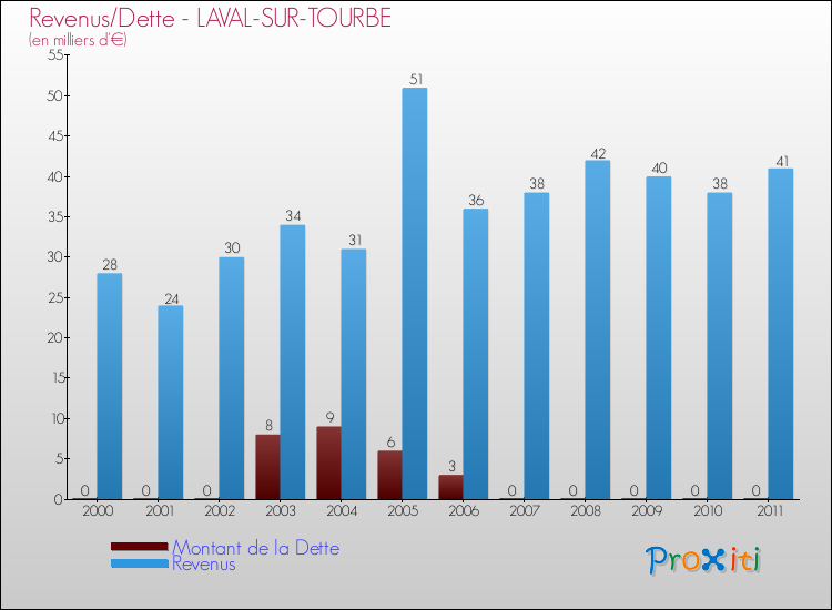 Evolution comparée de la dette et des revenus pour la commune de LAVAL-SUR-TOURBE de 2000 à 2011 Comparaison de la dette et des revenus pour LAVAL-SUR-TOURBE de 2000 à 2011