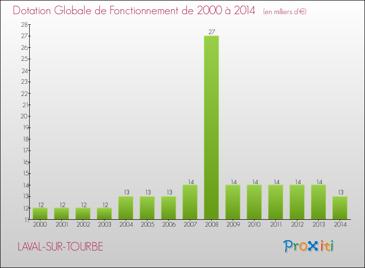Evolution du montant de la Dotation Globale de Fonctionnement pour la commune de LAVAL-SUR-TOURBE de 2000 à 2014 Evolution du montant de la Dotation Globale de Fonctionnement pour LAVAL-SUR-TOURBE de 2000 à 2014