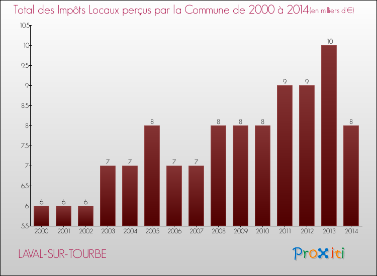 Evolution des Impôts Locaux pour la commune de LAVAL-SUR-TOURBE de 2000 à 2014 Evolution des Impôts Locaux pour LAVAL-SUR-TOURBE de 2000 à 2014