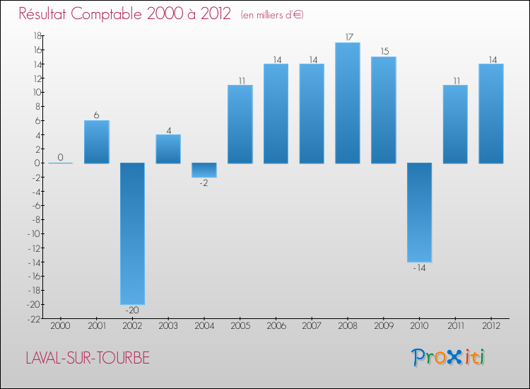 Evolution du résultat comptable pour la commune de LAVAL-SUR-TOURBE de 2000 à 2012 Evolution du résultat comptable pour LAVAL-SUR-TOURBE de 2000 à 2012
