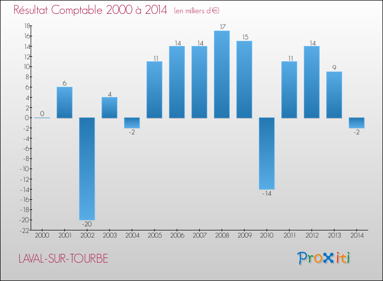 Evolution du résultat comptable pour la commune de LAVAL-SUR-TOURBE de 2000 à 2014 Evolution du résultat comptable pour LAVAL-SUR-TOURBE de 2000 à 2014
