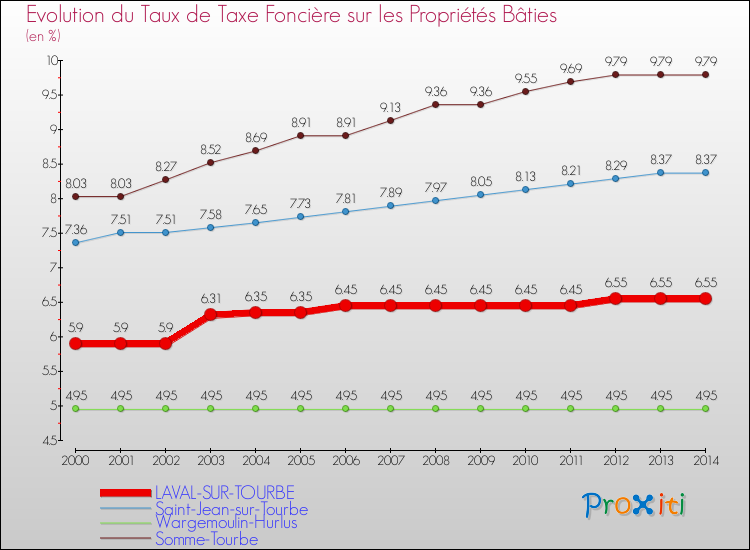 Evolution du taux de la taxe foncière sur le bati pour LAVAL-SUR-TOURBE et les communes proches de 2000 à 2014 Comparaison des taux de taxe foncière sur le bati pour LAVAL-SUR-TOURBE et les communes voisines de 2000 à 2014