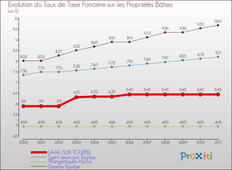 Evolution du taux de la taxe foncière sur le bati pour LAVAL-SUR-TOURBE et les communes proches Comparaison des taux de taxe foncière sur le bati pour LAVAL-SUR-TOURBE et les communes voisines