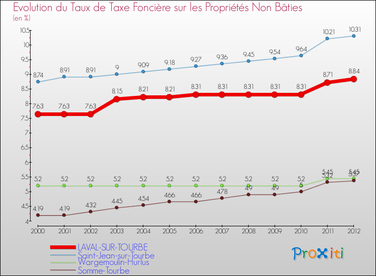 Evolution du taux de la taxe foncière sur les immeubles et terrains non batis pour LAVAL-SUR-TOURBE et les communes proches de 2000 à 2012 Comparaison des taux de la taxe foncière sur les immeubles et terrains non batis pour LAVAL-SUR-TOURBE et les communes voisines de 2000 à 2012