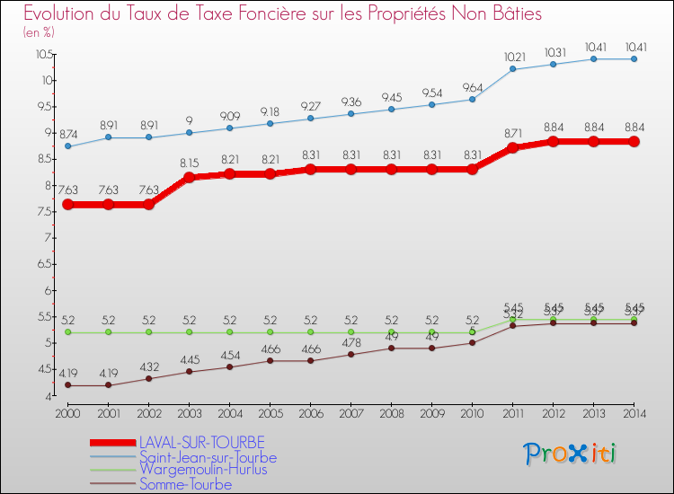 Evolution du taux de la taxe foncière sur les immeubles et terrains non batis pour LAVAL-SUR-TOURBE et les communes proches de 2000 à 2014 Comparaison des taux de la taxe foncière sur les immeubles et terrains non batis pour LAVAL-SUR-TOURBE et les communes voisines de 2000 à 2014