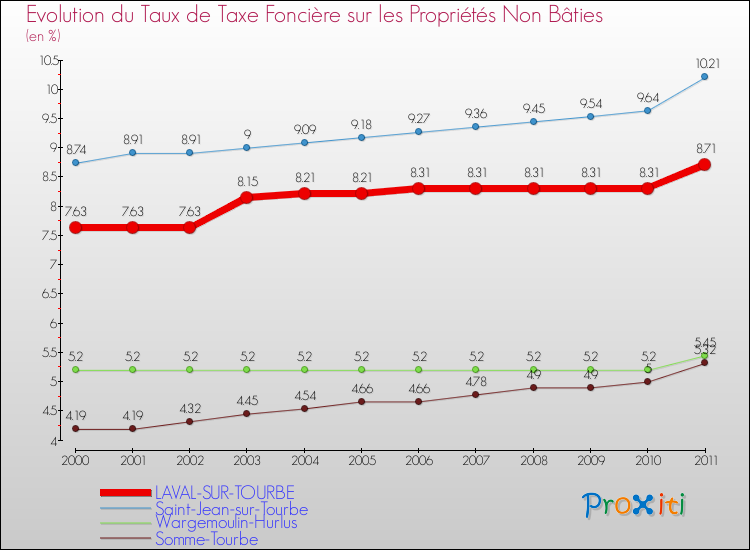 Evolution du taux de la taxe foncière sur les immeubles et terrains non batis pour LAVAL-SUR-TOURBE et les communes proches Comparaison des taux de la taxe foncière sur les immeubles et terrains non batis pour LAVAL-SUR-TOURBE et les communes voisines
