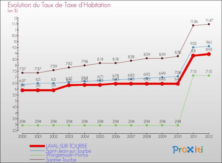 Evolution du taux de la taxe d'habitation pour LAVAL-SUR-TOURBE et les communes proches Comparaison des taux de la taxe d'habitation pour LAVAL-SUR-TOURBE et les communes voisines