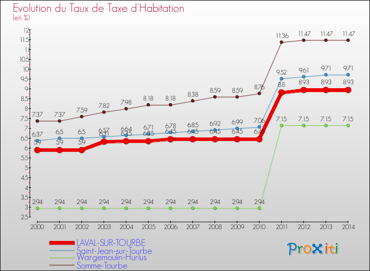 Evolution du taux de la taxe d'habitation pour LAVAL-SUR-TOURBE et les communes proches de 2000 à 2014 Comparaison des taux de la taxe d'habitation pour LAVAL-SUR-TOURBE et les communes voisines de 2000 à 2014