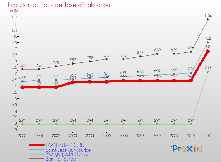 Evolution du taux de la taxe d'habitation pour LAVAL-SUR-TOURBE et les communes proches Comparaison des taux de la taxe d'habitation pour LAVAL-SUR-TOURBE et les communes voisines