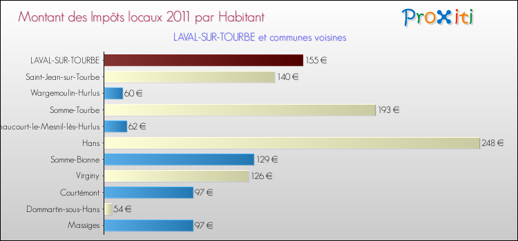 Montant des impôts locaux par Habitant pour LAVAL-SUR-TOURBE et les communes proches Comparaison des impôts locaux par habitant pour LAVAL-SUR-TOURBE et les communes voisines