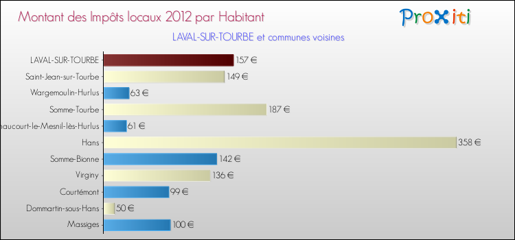 Montant des impôts locaux par Habitant pour LAVAL-SUR-TOURBE et les communes proches Comparaison des impôts locaux par habitant pour LAVAL-SUR-TOURBE et les communes voisines