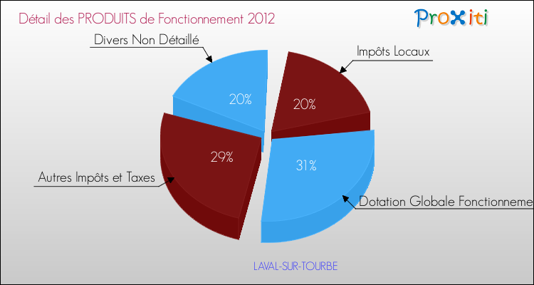 Décomposition du Budget de Fonctionnement 2012 de la commune de LAVAL-SUR-TOURBE Budget de Fonctionnement 2012 pour la commune de LAVAL-SUR-TOURBE
