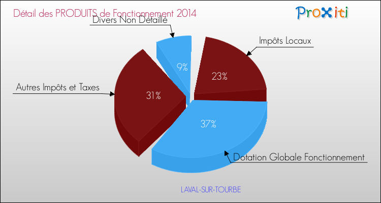 Décomposition du Budget de Fonctionnement 2014 de la commune de LAVAL-SUR-TOURBE Budget de Fonctionnement 2014 pour la commune de LAVAL-SUR-TOURBE