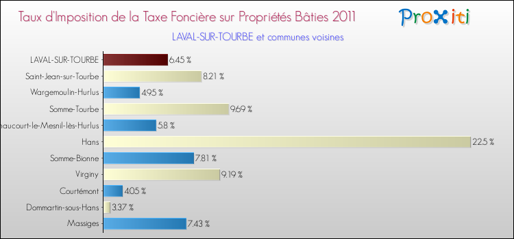 Taux d'imposition de la taxe foncière sur le bati 2011 pour LAVAL-SUR-TOURBE et les communes proches Comparaison des taux d'imposition de la taxe foncière sur le bati 2011 pour LAVAL-SUR-TOURBE et les communes voisines