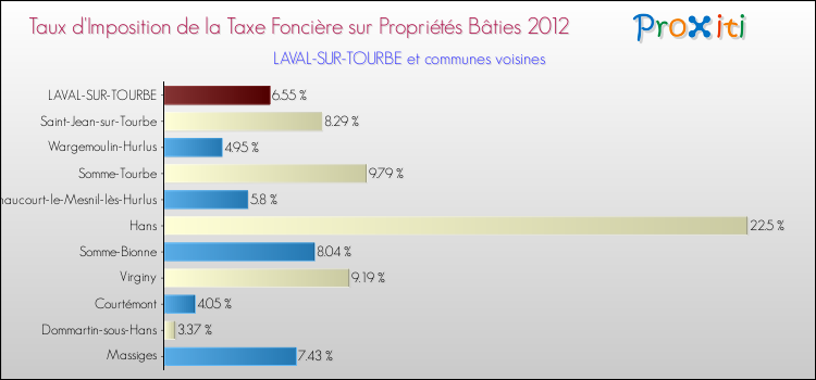 Taux d'imposition de la taxe foncière sur le bati 2012 pour LAVAL-SUR-TOURBE et les communes proches Comparaison des taux d'imposition de la taxe foncière sur le bati 2012 pour LAVAL-SUR-TOURBE et les communes voisines