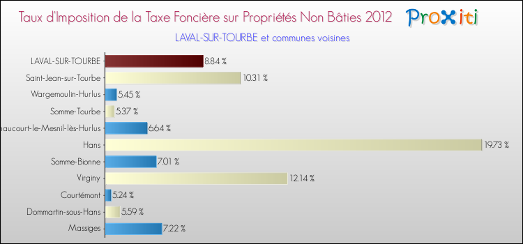 Taux d'imposition de la taxe foncière sur les immeubles et terrains non batis 2012 pour LAVAL-SUR-TOURBE et les communes proches Comparaison des taux d'imposition de la taxe foncière sur les immeubles et terrains non batis 2012 pour LAVAL-SUR-TOURBE et les communes voisines