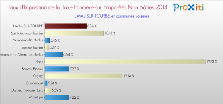 Taux d'imposition de la taxe foncière sur les immeubles et terrains non batis 2014 pour LAVAL-SUR-TOURBE et les communes proches Comparaison des taux d'imposition de la taxe foncière sur les immeubles et terrains non batis 2014 pour LAVAL-SUR-TOURBE et les communes voisines