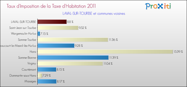 Taux d'imposition de la taxe d'habitation 2011 pour LAVAL-SUR-TOURBE et les communes proches Comparaison des taux d'imposition de la taxe d'habitation 2011 pour LAVAL-SUR-TOURBE et les communes voisines