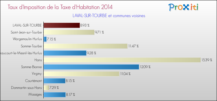 Taux d'imposition de la taxe d'habitation 2014 pour LAVAL-SUR-TOURBE et les communes proches Comparaison des taux d'imposition de la taxe d'habitation 2014 pour LAVAL-SUR-TOURBE et les communes voisines