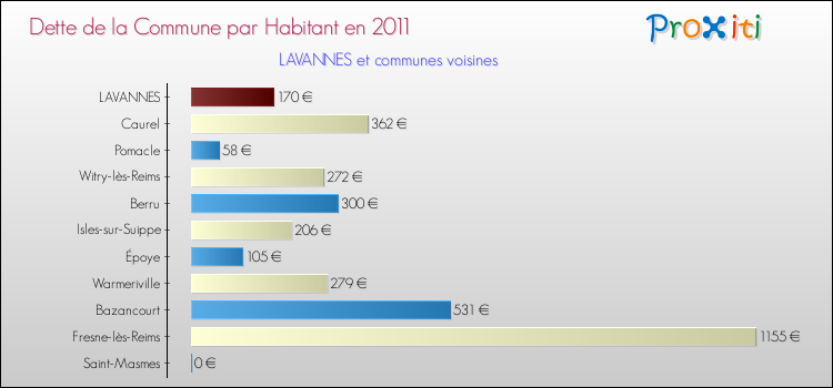 Dette par habitant de la commune en 2011 pour LAVANNES et les communes proches Comparaison de la dette par habitant de la commune en 2011 pour LAVANNES et les communes voisines