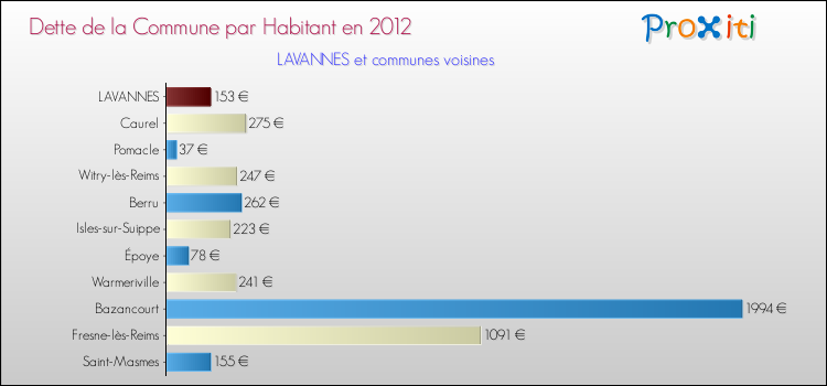 Dette par habitant de la commune en 2012 pour LAVANNES et les communes proches Comparaison de la dette par habitant de la commune en 2012 pour LAVANNES et les communes voisines