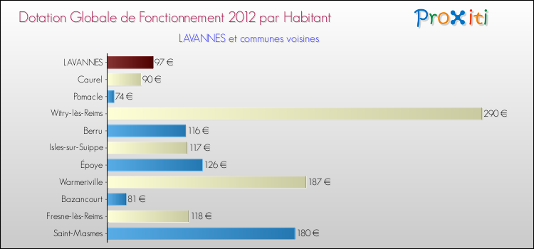 Montant des dotations globales de fonctionnement DGF par Habitant pour LAVANNES et les communes proches Comparaison des des dotations globales de fonctionnement DGF par habitant pour LAVANNES et les communes voisines