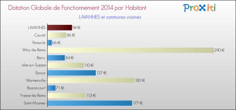 Montant des dotations globales de fonctionnement DGF par Habitant pour LAVANNES et les communes proches en 2014. Comparaison des des dotations globales de fonctionnement DGF par habitant pour LAVANNES et les communes voisines en 2014.