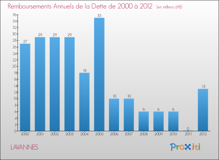 Evolution de l'annuité de la dette pour la commune de LAVANNES de 2000 à 2012 Annuités de la dette pour LAVANNES de 2000 à 2012
