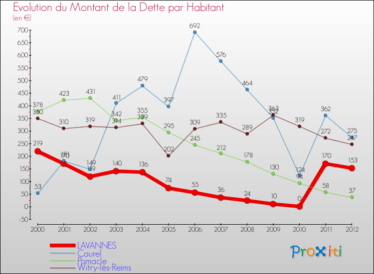 Evolution de la dette par habitant pour la commune de LAVANNES et les communes proches de 2000 à 2012 Comparaison de la dette par habitant pour LAVANNES et les communes voisines de 2000 à 2012