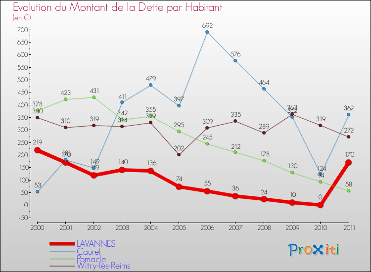 Evolution de la dette par habitant pour la commune de LAVANNES et les communes proches Comparaison de la dette par habitant pour LAVANNES et les communes voisines