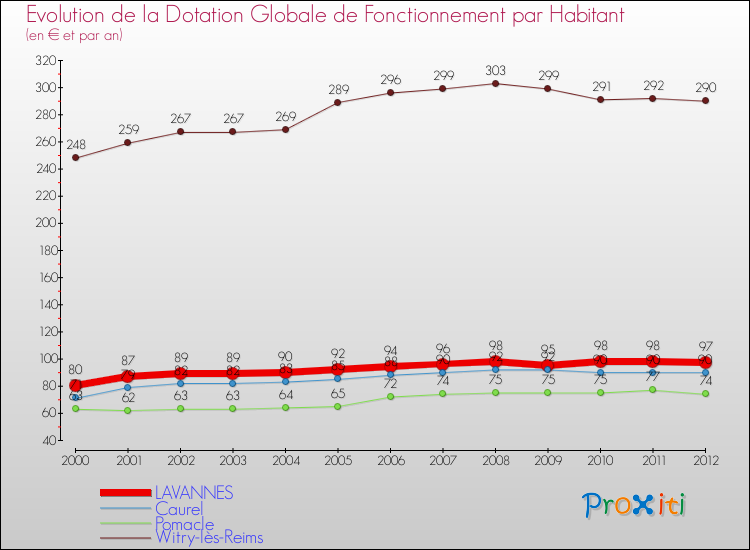 Evolution et montant de la dotation globale de fonctionnement par Habitant pour LAVANNES et les communes proches Comparaison des dotations globales de fonctionnement par habitant pour LAVANNES et les communes voisines
