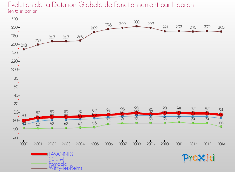 Evolution et montant de la dotation globale de fonctionnement par Habitant pour LAVANNES et les communes proches de 2000 à 2014. Comparaison des dotations globales de fonctionnement par habitant pour LAVANNES et les communes voisines de 2000 à 2014.