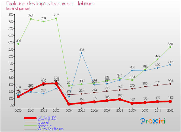 Evolution et montant des impôts locaux par Habitant pour LAVANNES et les communes proches Comparaison des impôts locaux par habitant pour LAVANNES et les communes voisines