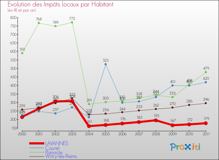 Evolution et montant des impôts locaux par Habitant pour LAVANNES et les communes proches Comparaison des impôts locaux par habitant pour LAVANNES et les communes voisines