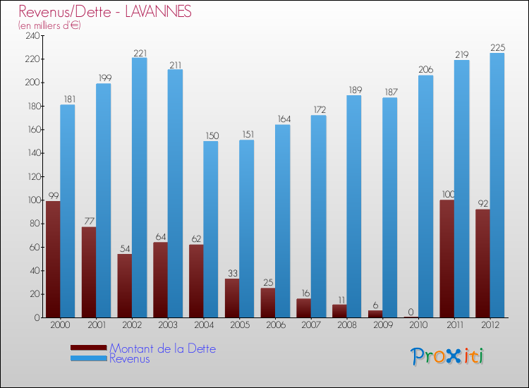 Evolution comparée de la dette et des revenus pour la commune de LAVANNES de 2000 à 2012 Comparaison de la dette et des revenus pour LAVANNES de 2000 à 2012