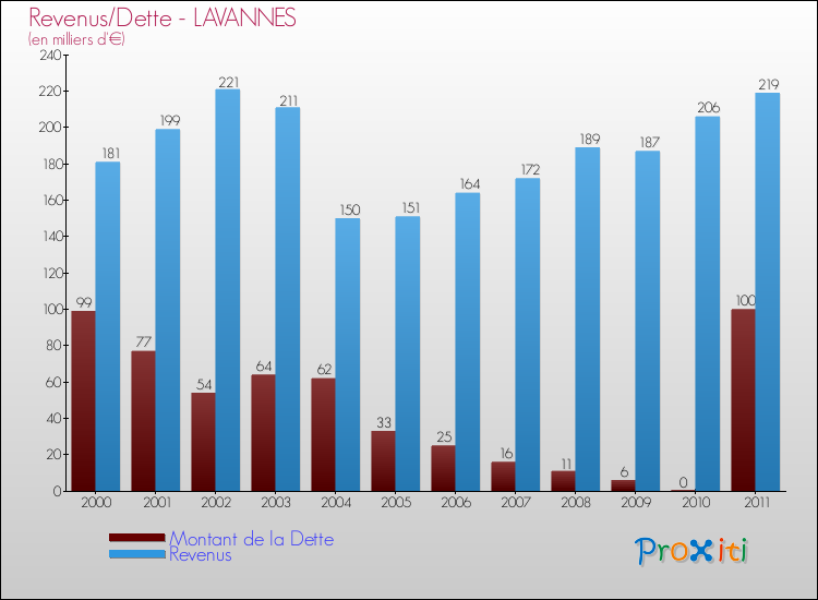 Evolution comparée de la dette et des revenus pour la commune de LAVANNES de 2000 à 2011 Comparaison de la dette et des revenus pour LAVANNES de 2000 à 2011