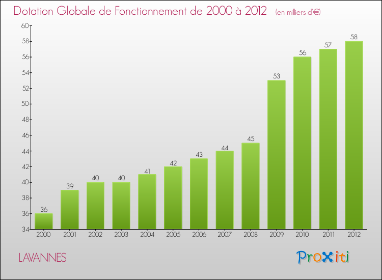 Evolution du montant de la Dotation Globale de Fonctionnement pour la commune de LAVANNES de 2000 à 2012 Evolution du montant de la Dotation Globale de Fonctionnement pour LAVANNES de 2000 à 2012