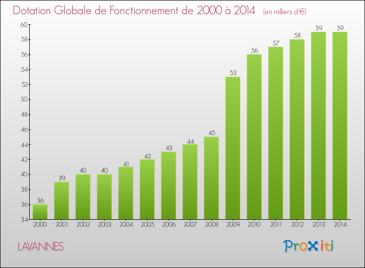 Evolution du montant de la Dotation Globale de Fonctionnement pour la commune de LAVANNES de 2000 à 2014 Evolution du montant de la Dotation Globale de Fonctionnement pour LAVANNES de 2000 à 2014
