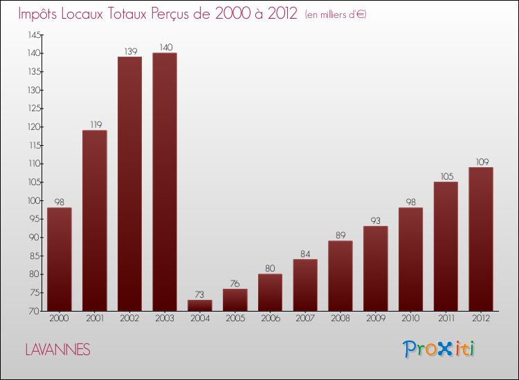 Evolution des Impôts Locaux pour la commune de LAVANNES de 2000 à 2012 Evolution des Impôts Locaux pour LAVANNES de 2000 à 2012