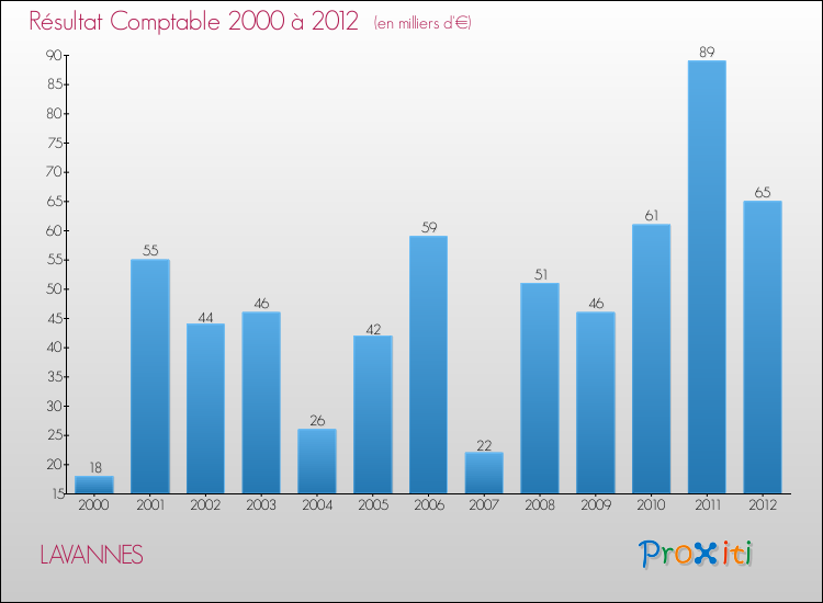 Evolution du résultat comptable pour la commune de LAVANNES de 2000 à 2012 Evolution du résultat comptable pour LAVANNES de 2000 à 2012