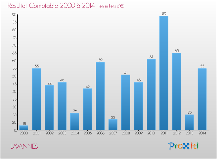 Evolution du résultat comptable pour la commune de LAVANNES de 2000 à 2014 Evolution du résultat comptable pour LAVANNES de 2000 à 2014
