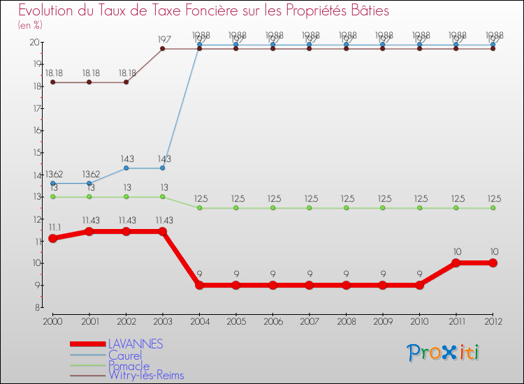 Evolution du taux de la taxe foncière sur le bati pour LAVANNES et les communes proches de 2000 à 2012 Comparaison des taux de taxe foncière sur le bati pour LAVANNES et les communes voisines de 2000 à 2012