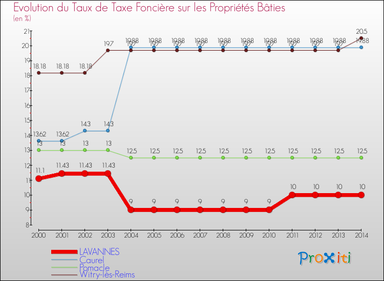 Evolution du taux de la taxe foncière sur le bati pour LAVANNES et les communes proches de 2000 à 2014 Comparaison des taux de taxe foncière sur le bati pour LAVANNES et les communes voisines de 2000 à 2014