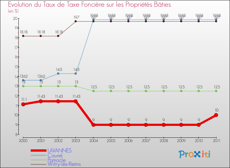 Evolution du taux de la taxe foncière sur le bati pour LAVANNES et les communes proches Comparaison des taux de taxe foncière sur le bati pour LAVANNES et les communes voisines