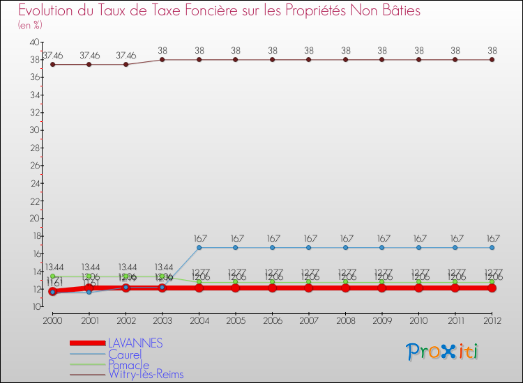 Evolution du taux de la taxe foncière sur les immeubles et terrains non batis pour LAVANNES et les communes proches de 2000 à 2012 Comparaison des taux de la taxe foncière sur les immeubles et terrains non batis pour LAVANNES et les communes voisines de 2000 à 2012
