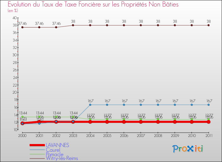 Evolution du taux de la taxe foncière sur les immeubles et terrains non batis pour LAVANNES et les communes proches Comparaison des taux de la taxe foncière sur les immeubles et terrains non batis pour LAVANNES et les communes voisines