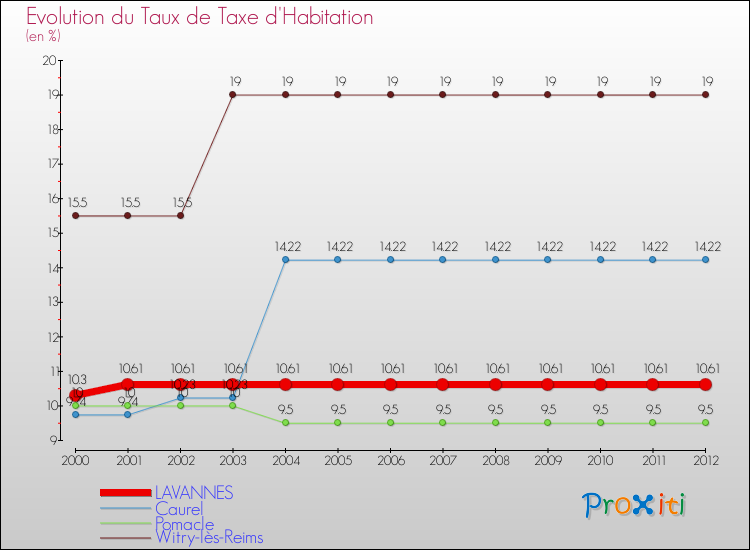 Evolution du taux de la taxe d'habitation pour LAVANNES et les communes proches Comparaison des taux de la taxe d'habitation pour LAVANNES et les communes voisines