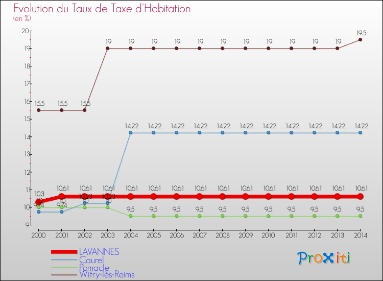 Evolution du taux de la taxe d'habitation pour LAVANNES et les communes proches de 2000 à 2014 Comparaison des taux de la taxe d'habitation pour LAVANNES et les communes voisines de 2000 à 2014