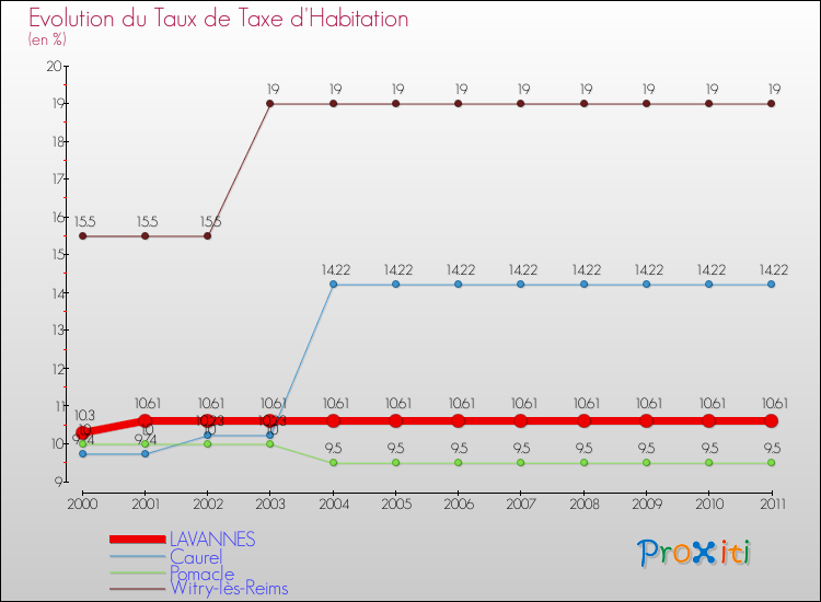Evolution du taux de la taxe d'habitation pour LAVANNES et les communes proches Comparaison des taux de la taxe d'habitation pour LAVANNES et les communes voisines